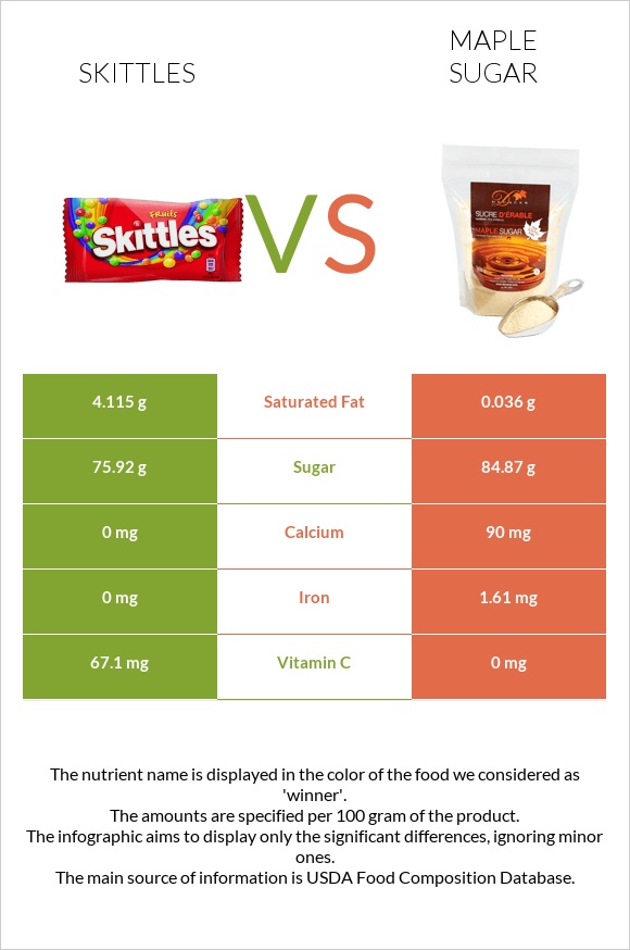 Skittles vs Թխկու շաքար infographic