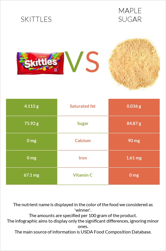 Skittles vs Թխկու շաքար infographic