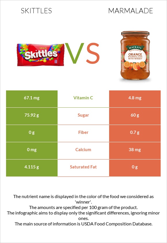 Skittles vs Ջեմ infographic