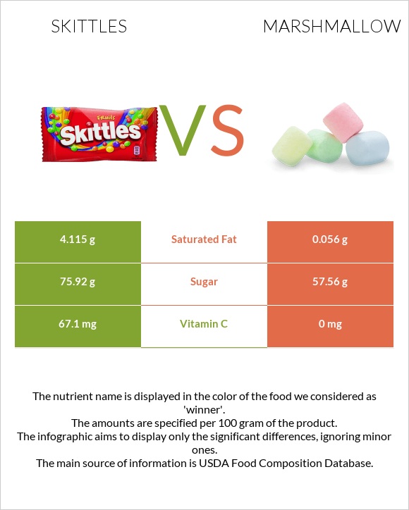 Skittles vs Մարշմելոու infographic