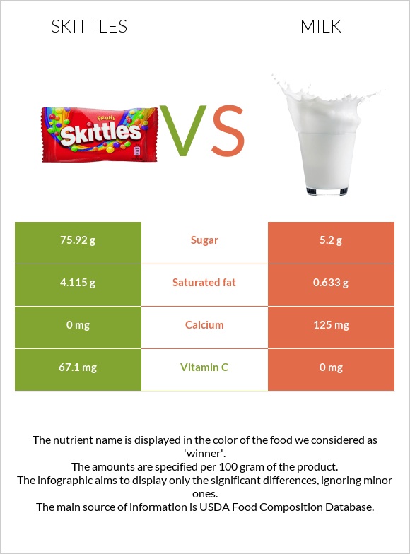 Skittles vs Milk infographic