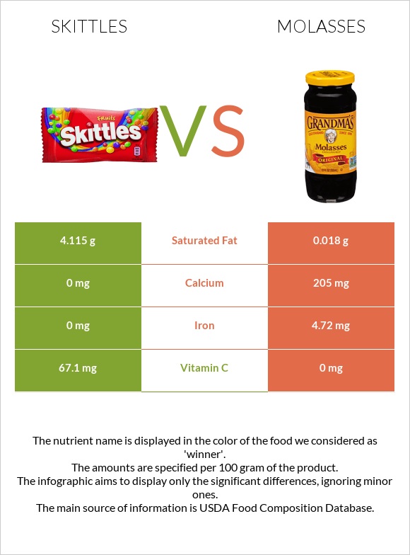 Skittles vs Molasses infographic