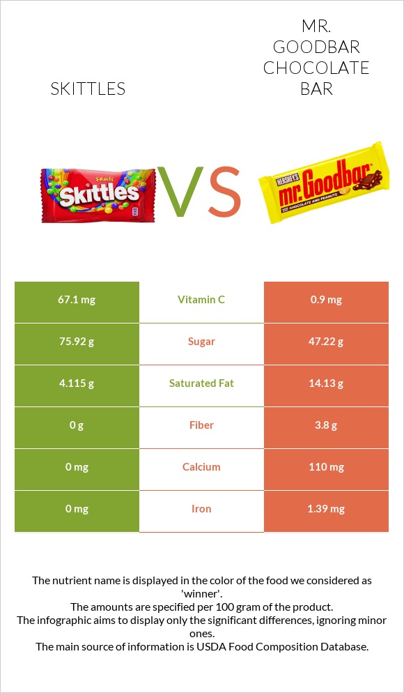 Skittles vs Mr. Goodbar infographic