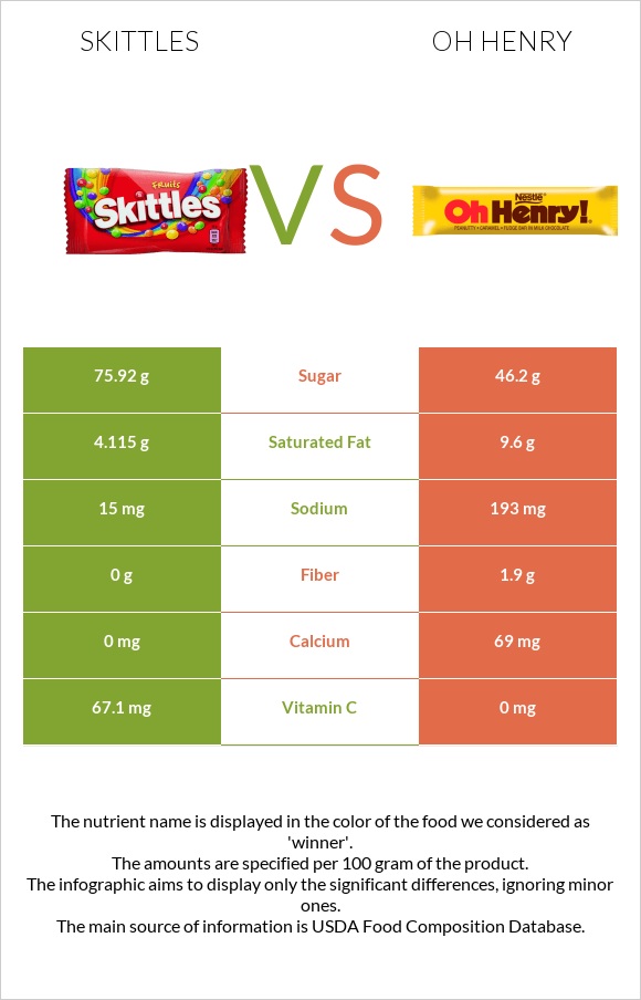 Skittles vs Oh henry infographic