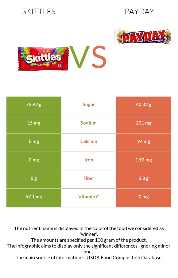 Skittles vs Payday infographic