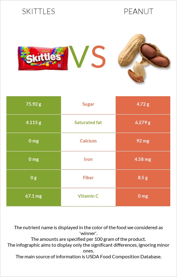 Skittles vs Գետնանուշ infographic