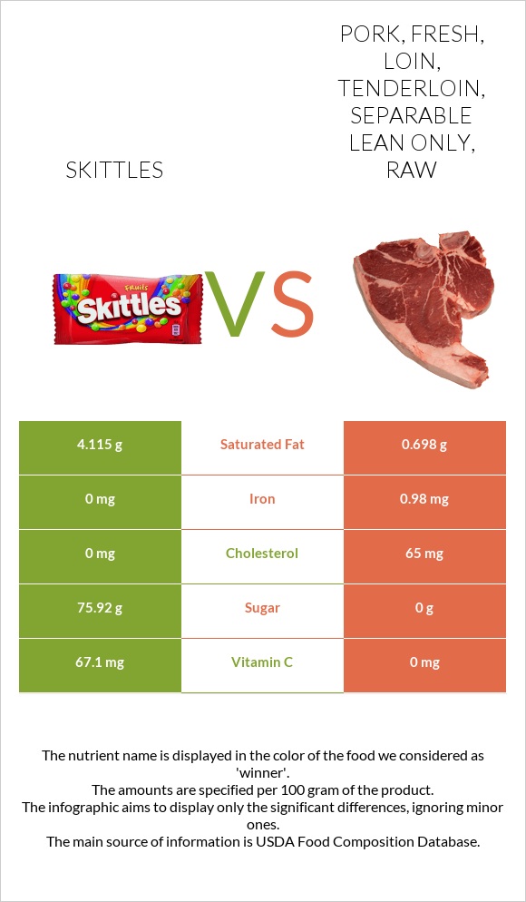 Skittles vs Pork, fresh, loin, tenderloin, separable lean only, raw infographic