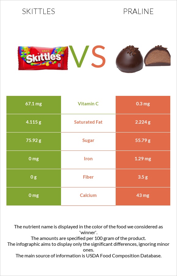 Skittles vs Praline infographic