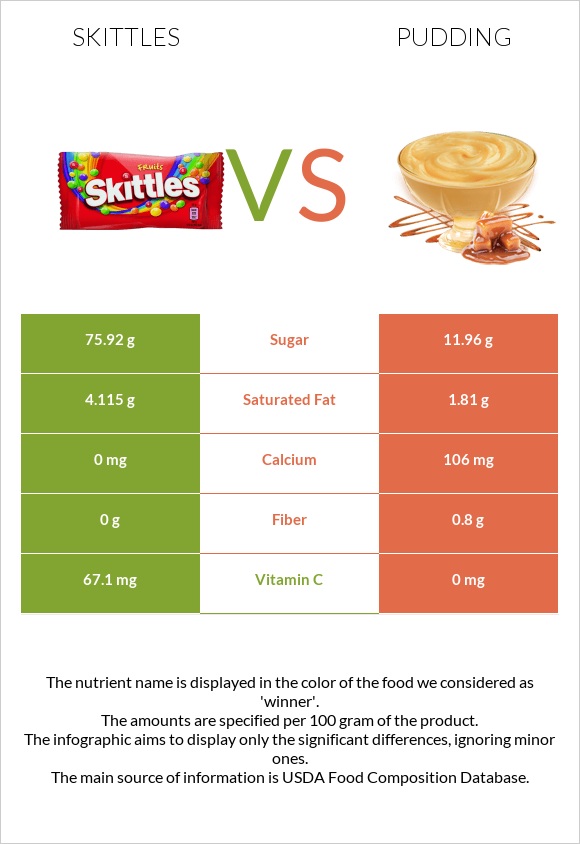 Skittles vs Պուդինգ infographic