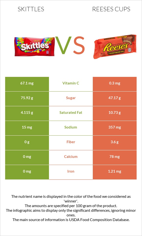 Skittles vs Reeses cups infographic