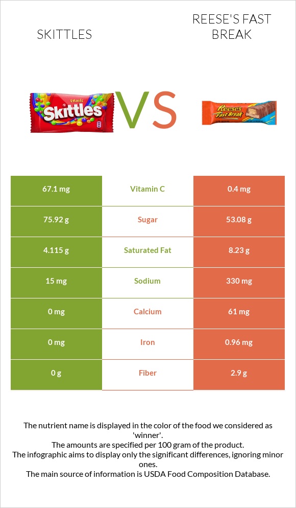 Skittles vs Reese's fast break infographic
