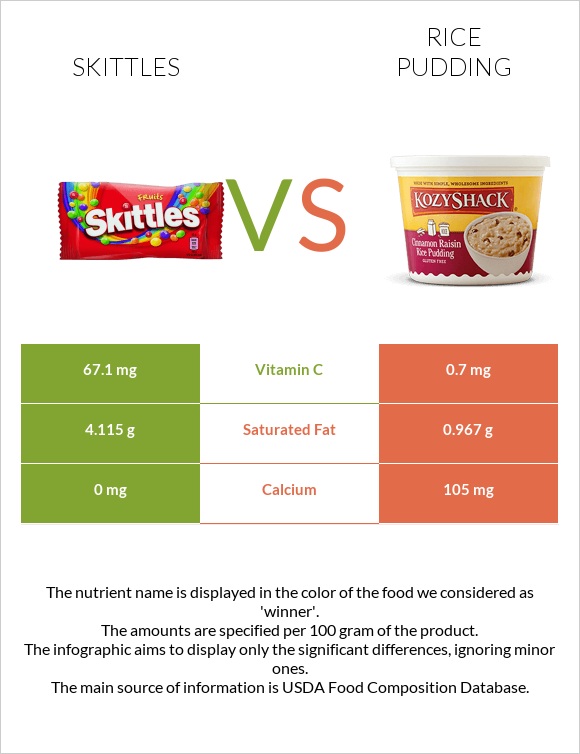 Skittles vs Բրնձով պուդինգ infographic