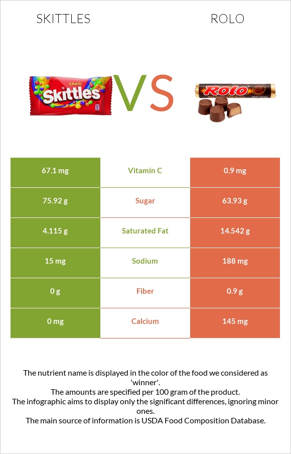 Skittles vs Rolo infographic