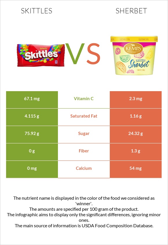 Skittles vs Sherbet infographic