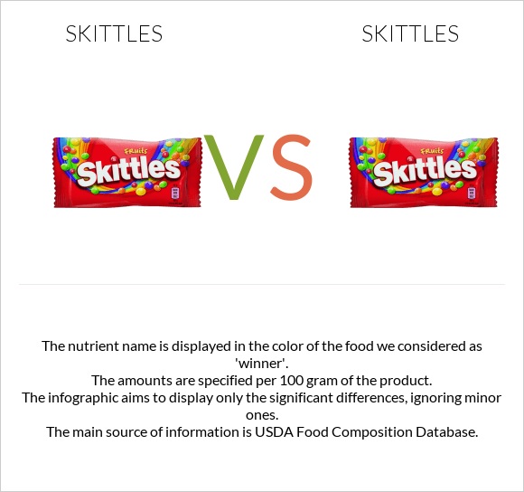 Skittles vs Skittles infographic