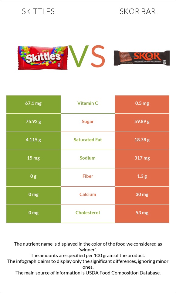 Skittles vs Skor bar infographic