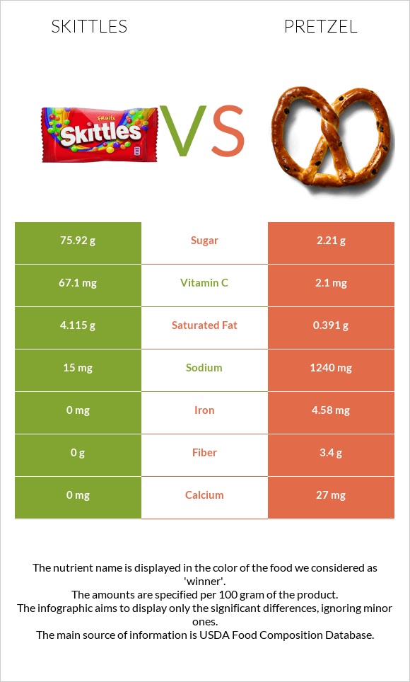Skittles vs Pretzel infographic