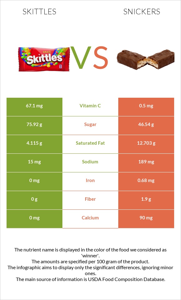 Skittles vs Snickers infographic