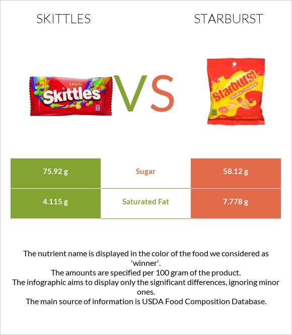 Skittles vs Starburst infographic