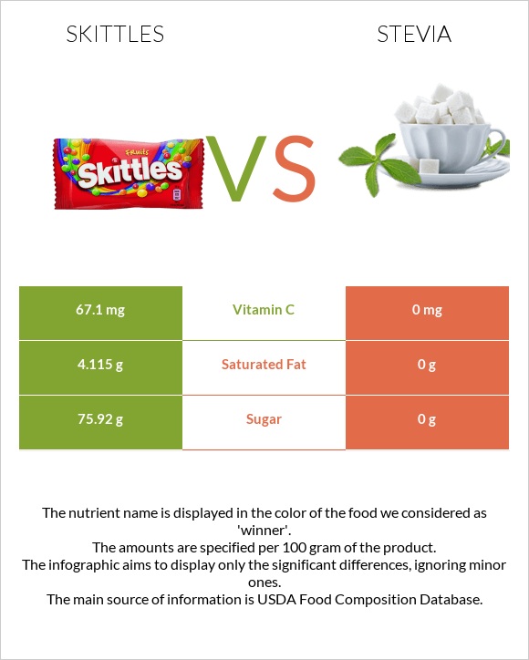 Skittles vs Stevia infographic
