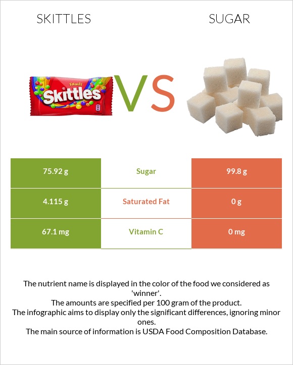Skittles vs Շաքար infographic