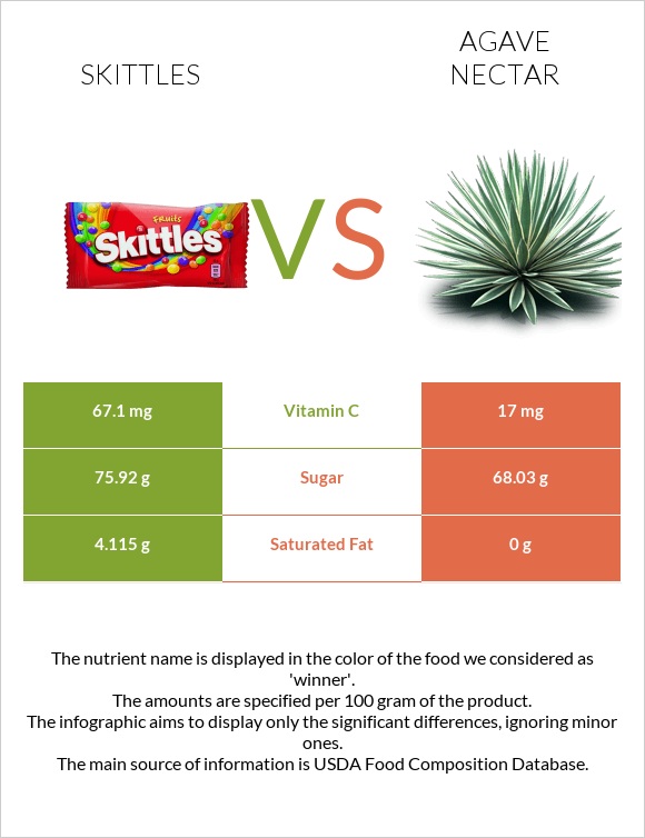 Skittles vs Պերճածաղկի նեկտար infographic