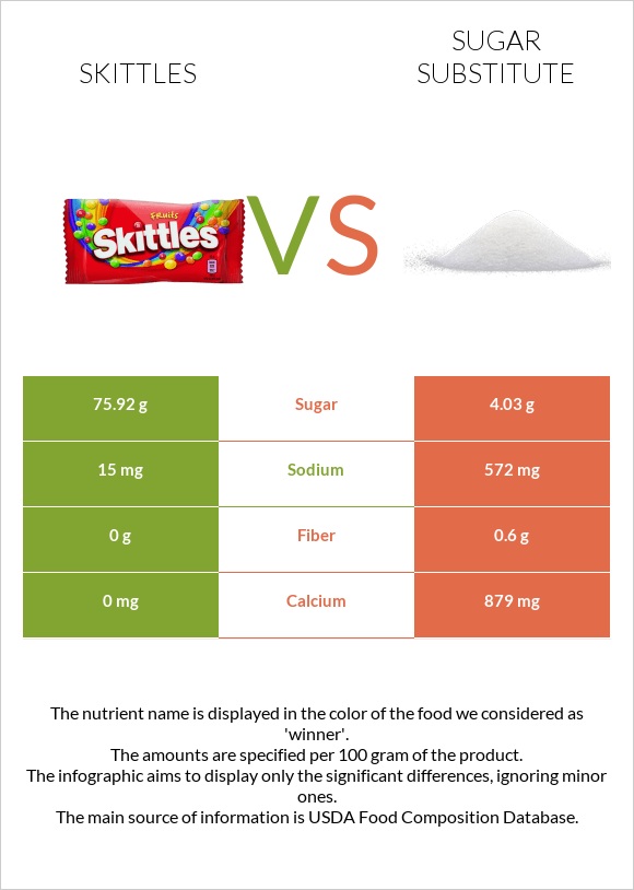 Skittles vs Շաքարի փոխարինող infographic