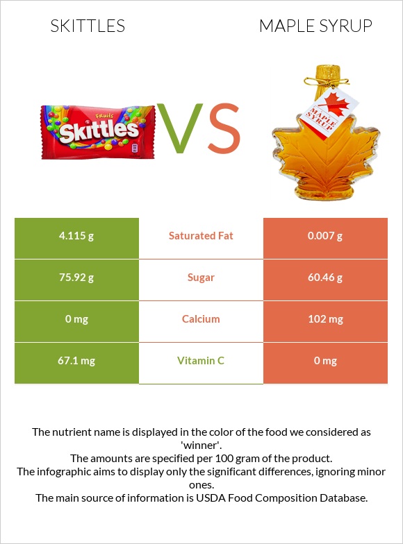 Skittles vs Maple syrup infographic
