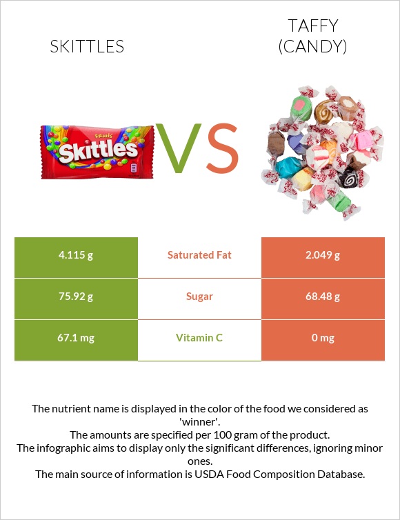 Skittles vs Տոֆի infographic
