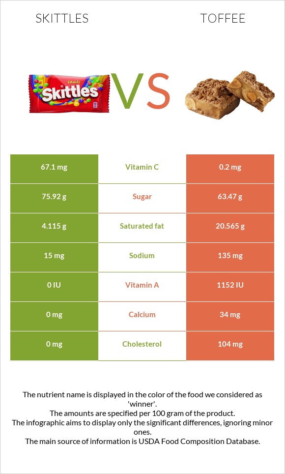 Skittles vs Toffee infographic