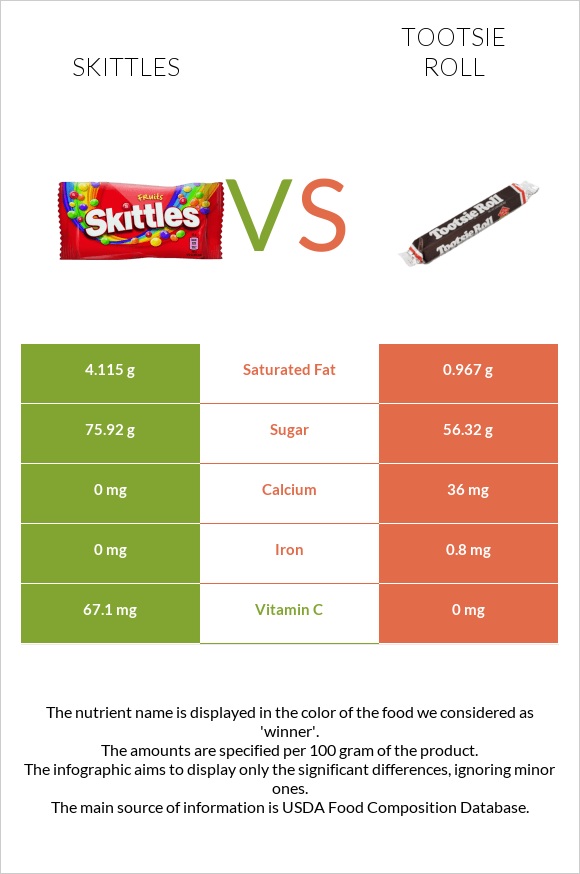 Skittles vs Tootsie roll infographic