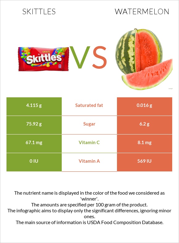 Skittles vs. Watermelon — InDepth Nutrition Comparison