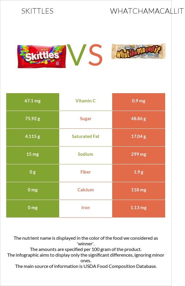 Skittles vs Whatchamacallit infographic