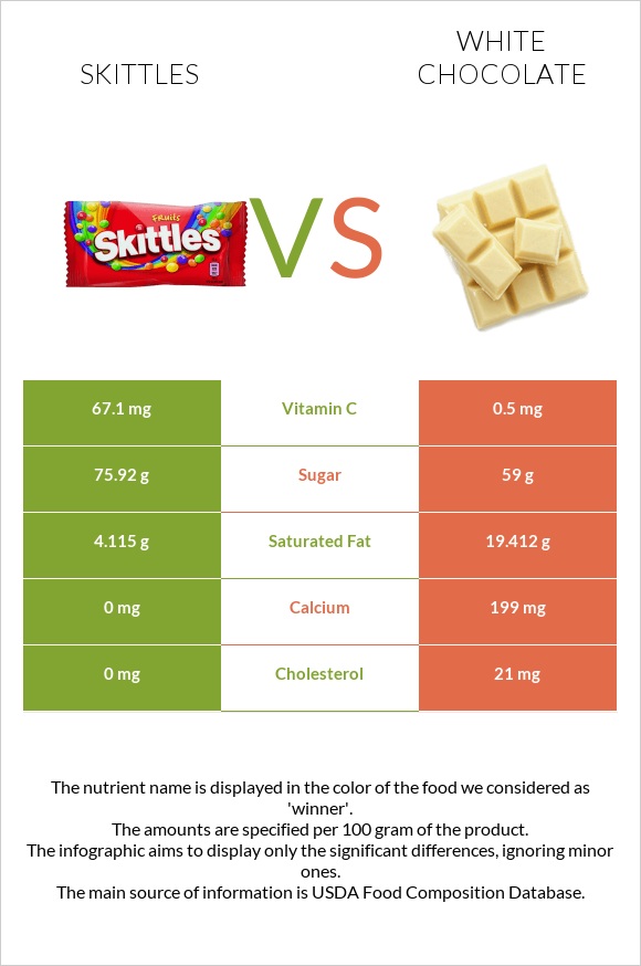 Skittles vs Սպիտակ շոկոլադ infographic