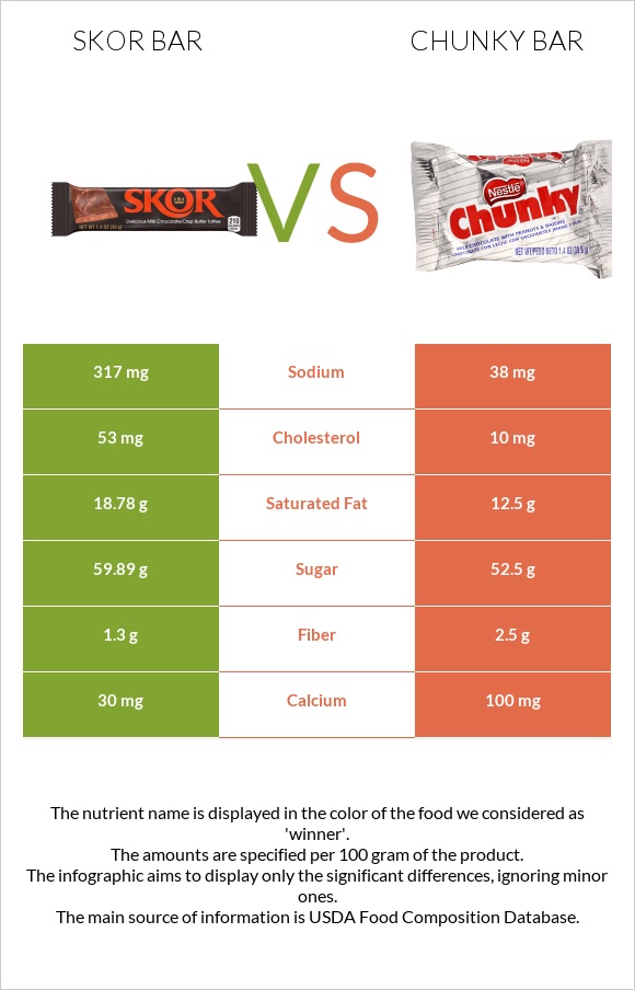 Skor bar vs Chunky bar infographic