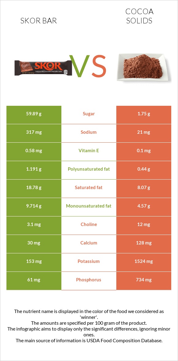 Skor bar vs Cocoa solids infographic