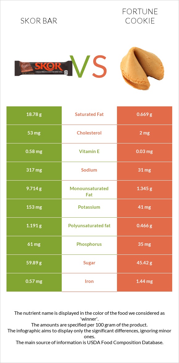 Skor bar vs Թխվածք Ֆորտունա infographic