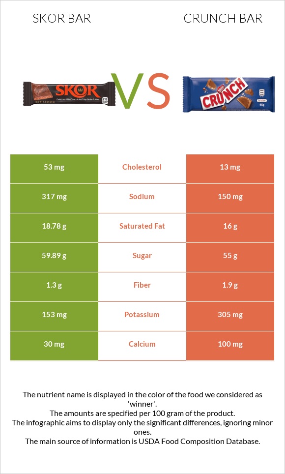Skor bar vs Crunch bar infographic