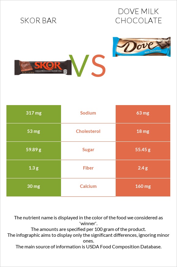 Skor bar vs Dove milk chocolate infographic