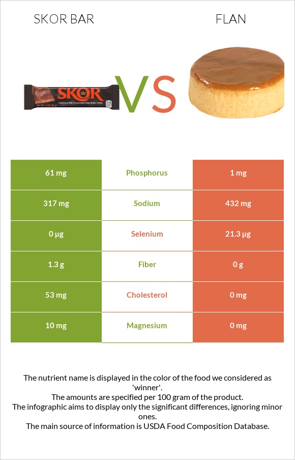 Skor bar vs Flan infographic