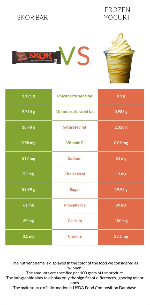 Skor bar vs Frozen yogurt infographic