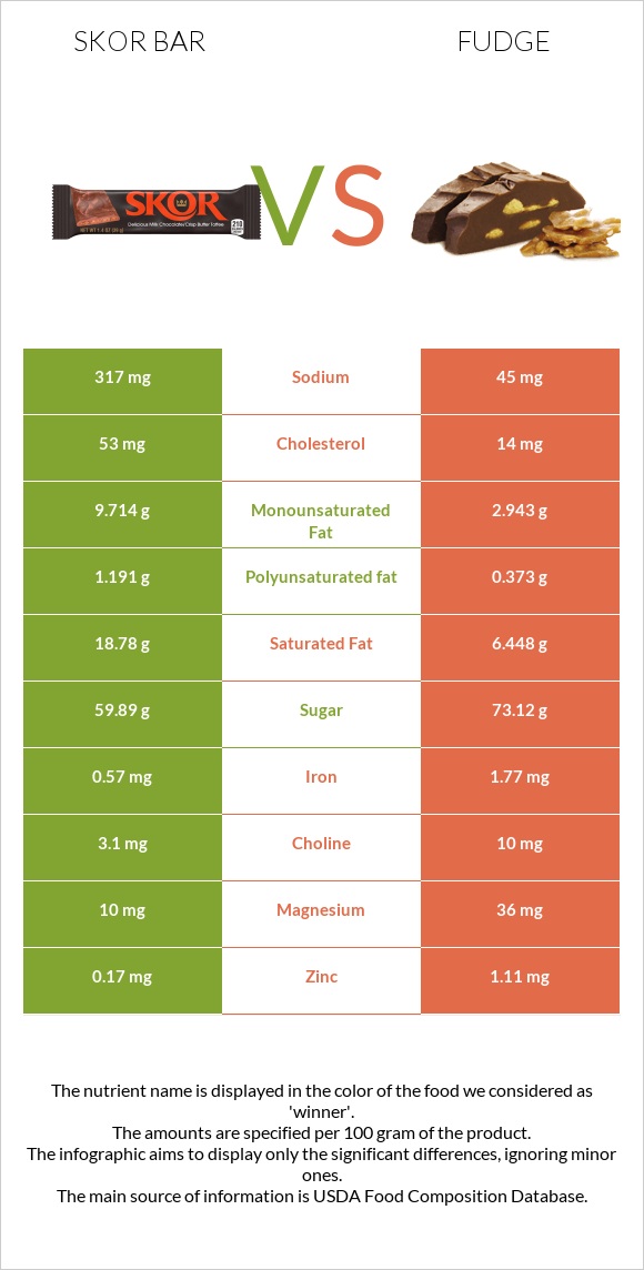 Skor bar vs Fudge infographic