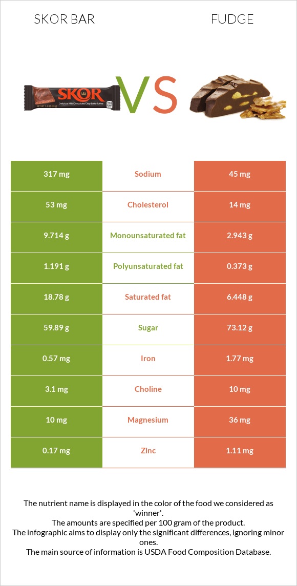 Skor bar vs Ֆաջ (կոնֆետ) infographic