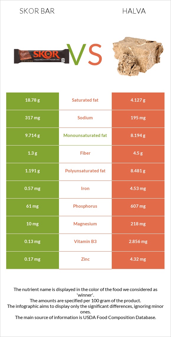 Skor bar vs Halva infographic