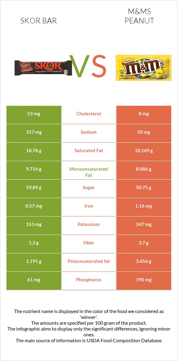 Skor bar vs M&Ms Peanut infographic