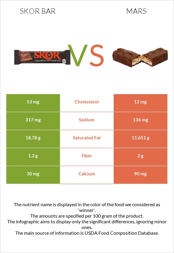 Skor bar vs Մարս infographic