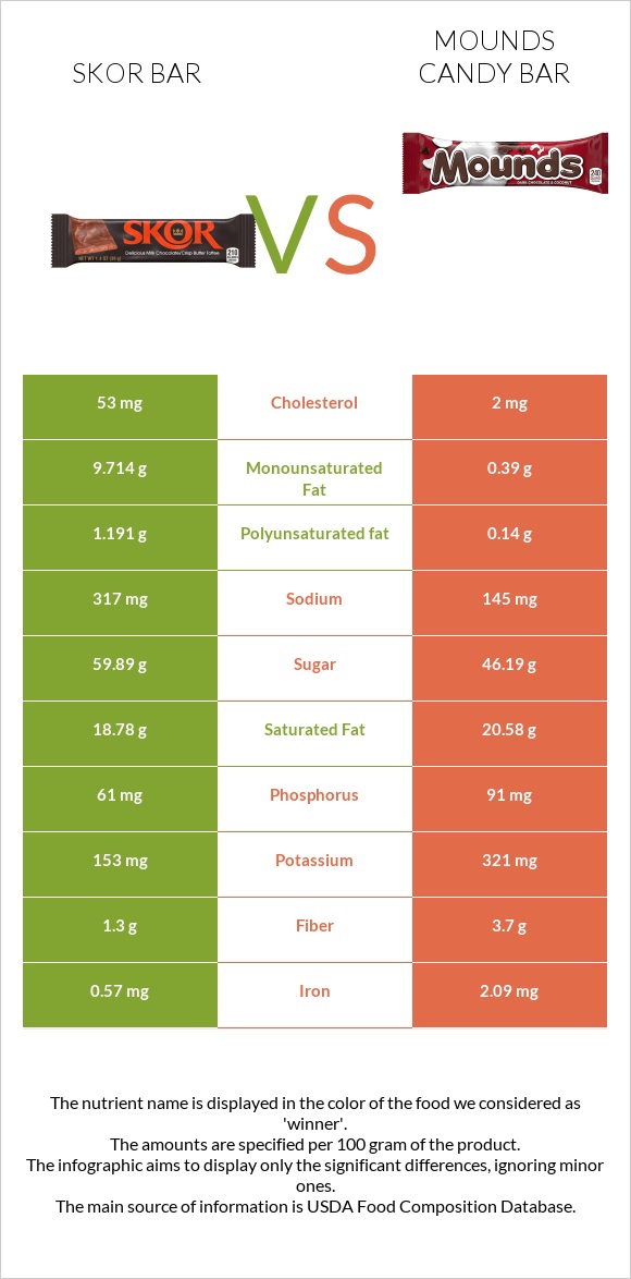 Skor bar vs Mounds candy bar infographic