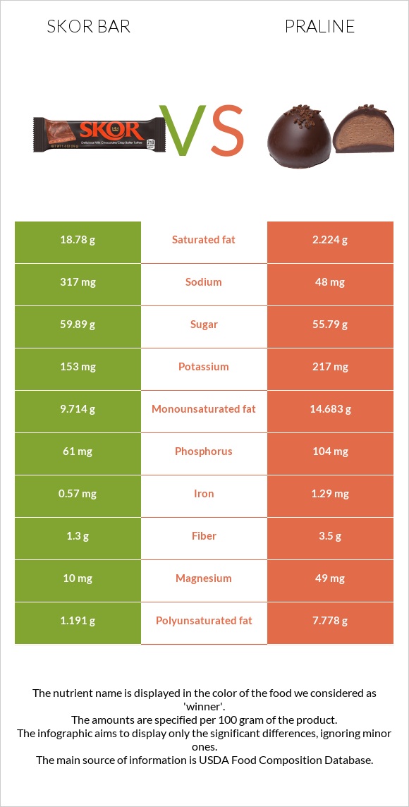 Skor bar vs Praline infographic