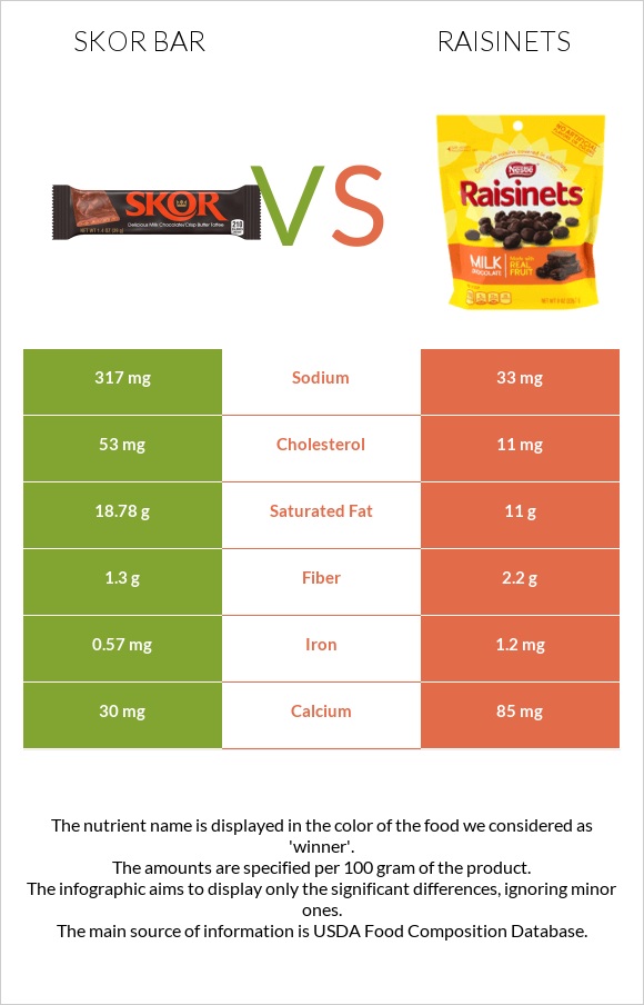 Skor bar vs Raisinets infographic