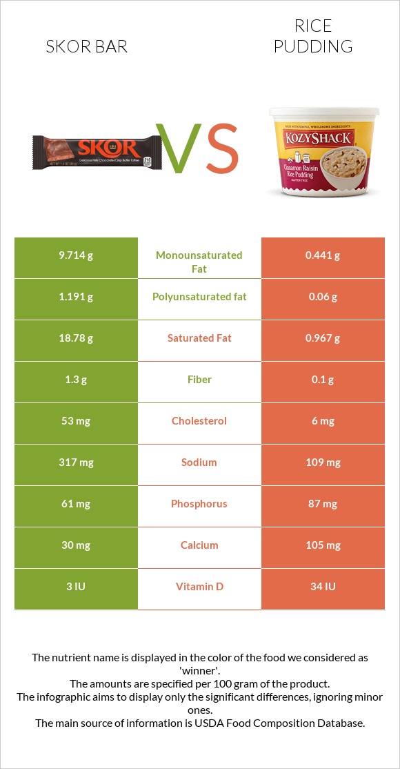 Skor bar vs Rice pudding infographic